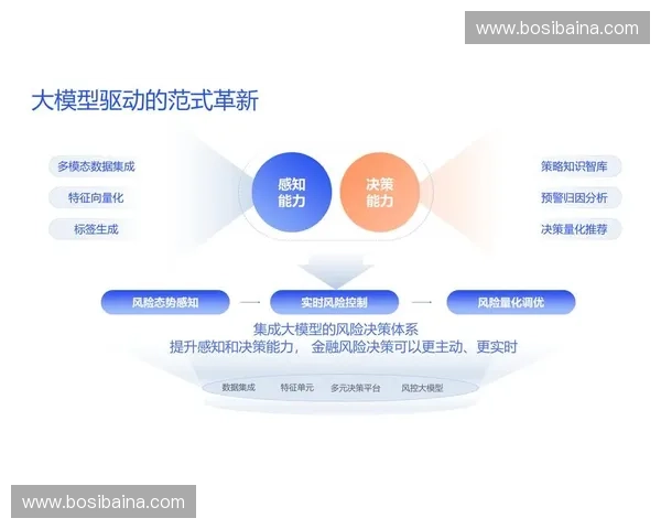 以智能风控为核心驱动的全流程风险治理与决策赋能新范式体系建设